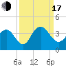 South Island USCG tide chart for Saturday, September 17, 2022