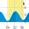 South Island USCG tide chart for Thursday, September 1, 2022