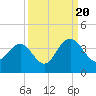 South Island USCG tide chart for Tuesday, September 20, 2022