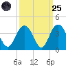South Island USCG tide chart for Sunday, September 25, 2022