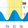 South Island USCG tide chart for Friday, September 30, 2022