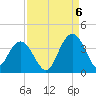 South Island USCG tide chart for Tuesday, September 6, 2022