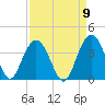 South Island USCG tide chart for Friday, September 9, 2022