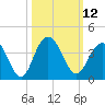 South Island USCG tide chart for Wednesday, October 12, 2022
