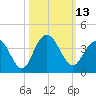 South Island USCG tide chart for Thursday, October 13, 2022