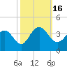 South Island USCG tide chart for Sunday, October 16, 2022