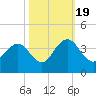 South Island USCG tide chart for Wednesday, October 19, 2022