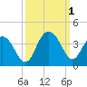 South Island USCG tide chart for Saturday, October 1, 2022