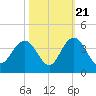 South Island USCG tide chart for Friday, October 21, 2022