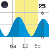 South Island USCG tide chart for Tuesday, October 25, 2022