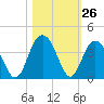 South Island USCG tide chart for Wednesday, October 26, 2022