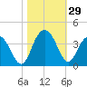 South Island USCG tide chart for Saturday, October 29, 2022