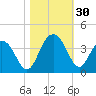 South Island USCG tide chart for Sunday, October 30, 2022
