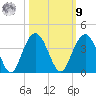 South Island USCG tide chart for Sunday, October 9, 2022