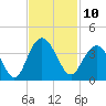 South Island USCG tide chart for Thursday, November 10, 2022