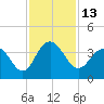 South Island USCG tide chart for Sunday, November 13, 2022