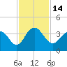 South Island USCG tide chart for Monday, November 14, 2022