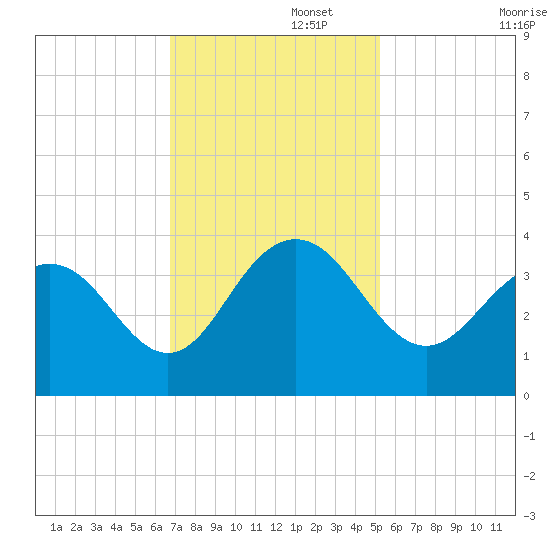 South Island USCG tide chart for Tuesday, November 15, 2022
