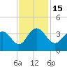 South Island USCG tide chart for Tuesday, November 15, 2022