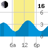 South Island USCG tide chart for Wednesday, November 16, 2022