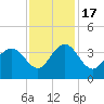 South Island USCG tide chart for Thursday, November 17, 2022