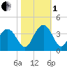 South Island USCG tide chart for Tuesday, November 1, 2022