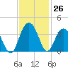 South Island USCG tide chart for Saturday, November 26, 2022