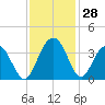 South Island USCG tide chart for Monday, November 28, 2022
