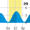 South Island USCG tide chart for Tuesday, November 29, 2022