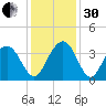 South Island USCG tide chart for Wednesday, November 30, 2022