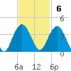 South Island USCG tide chart for Sunday, November 6, 2022