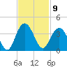 South Island USCG tide chart for Wednesday, November 9, 2022