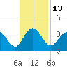 South Island USCG tide chart for Tuesday, December 13, 2022