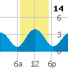 South Island USCG tide chart for Wednesday, December 14, 2022