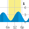 South Island USCG tide chart for Thursday, December 1, 2022