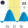 South Island USCG tide chart for Friday, December 23, 2022
