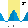 South Island USCG tide chart for Tuesday, December 27, 2022