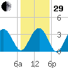 South Island USCG tide chart for Thursday, December 29, 2022