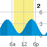 South Island USCG tide chart for Friday, December 2, 2022