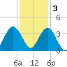 South Island USCG tide chart for Saturday, December 3, 2022