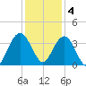 South Island USCG tide chart for Sunday, December 4, 2022