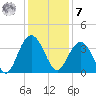 South Island USCG tide chart for Wednesday, December 7, 2022