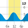 South Island USCG tide chart for Thursday, January 12, 2023
