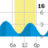 South Island USCG tide chart for Monday, January 16, 2023