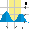 South Island USCG tide chart for Wednesday, January 18, 2023