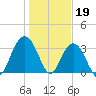 South Island USCG tide chart for Thursday, January 19, 2023