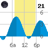 South Island USCG tide chart for Saturday, January 21, 2023