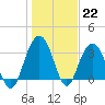 South Island USCG tide chart for Sunday, January 22, 2023