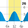 South Island USCG tide chart for Thursday, January 26, 2023