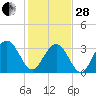 South Island USCG tide chart for Saturday, January 28, 2023